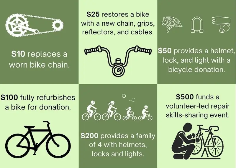 Infographic showing how donations to Silicon Valley Bicycle Exchange make an impact: $10 replaces a bike chain, $25 restores a bike with new parts, $50 provides a helmet, lock, and light, $100 fully refurbishes a bike for donation, $200 outfits a family of four with helmets, locks, and lights, and $500 funds a volunteer-led repair skills-sharing event.